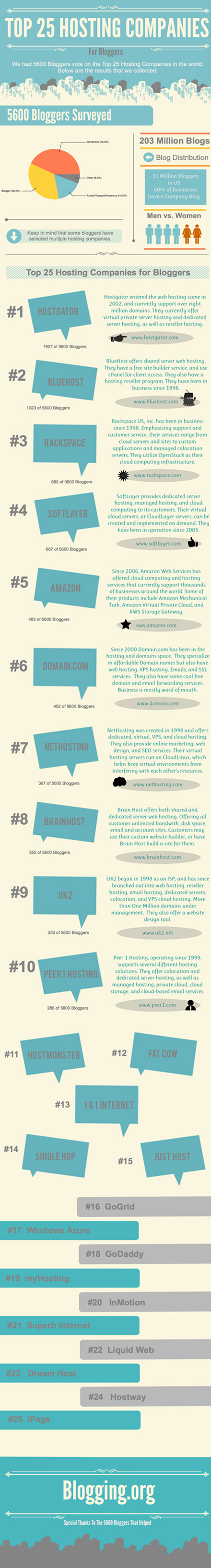 NetHosting Reported As One of the Most Popular Hosting Providers for Bloggers