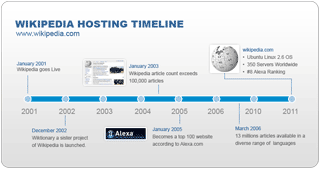 Wikipedia Timeline